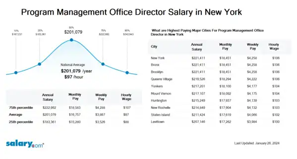 Program Management Office Director Salary in New York