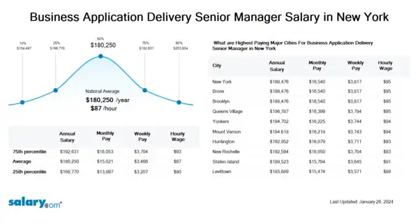 Business Application Delivery Senior Manager Salary in New York