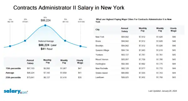 Contracts Administrator II Salary in New York