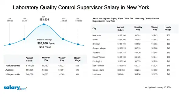 Laboratory Quality Control Supervisor Salary in New York