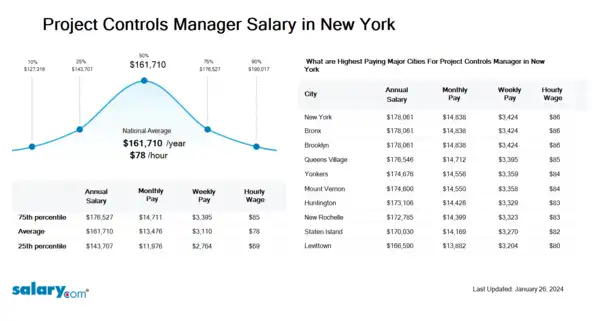 Project Controls Manager Salary in New York