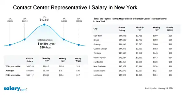 Contact Center Representative I Salary in New York