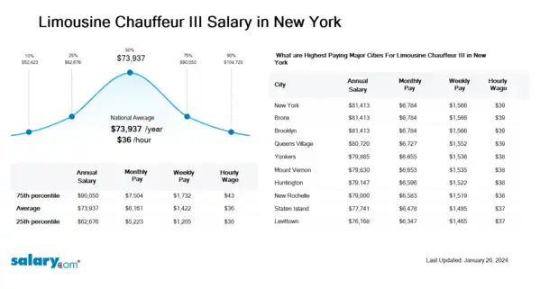 Limousine Chauffeur III Salary in New York