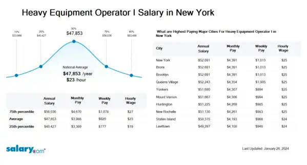 Heavy Equipment Operator I Salary in New York