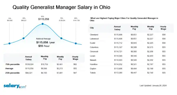 Quality Generalist Manager Salary in Ohio