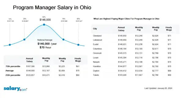 Program Manager Salary in Ohio