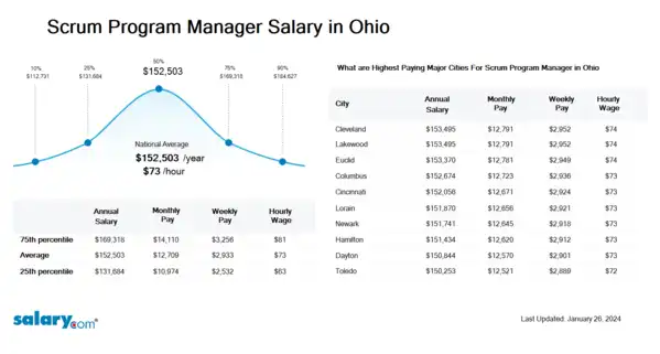 Scrum Program Manager Salary in Ohio