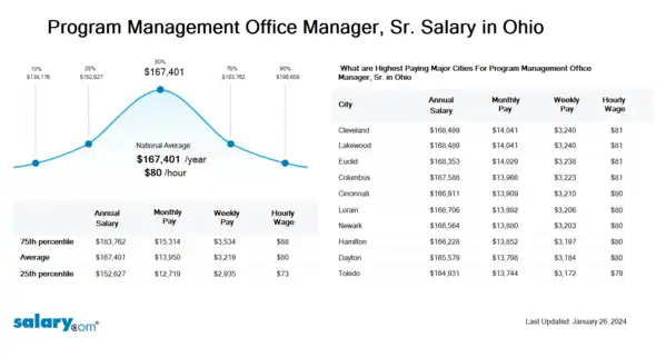 Program Management Office Manager, Sr. Salary in Ohio