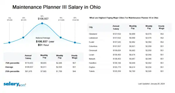 Maintenance Planner III Salary in Ohio