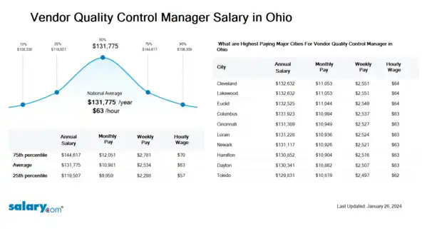 Vendor Quality Control Manager Salary in Ohio