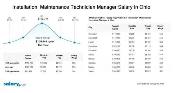 Installation & Maintenance Technician Manager Salary in Ohio
