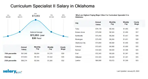 Curriculum Specialist II Salary in Oklahoma