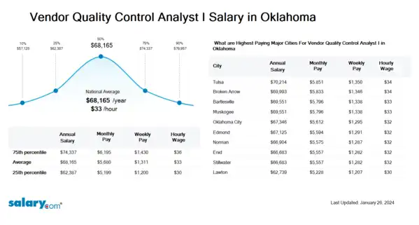 Vendor Quality Control Analyst I Salary in Oklahoma
