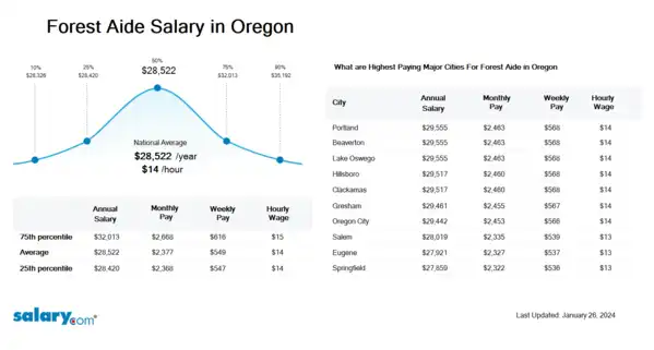 Forest Aide Salary in Oregon
