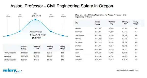 Assoc. Professor - Civil Engineering Salary in Oregon