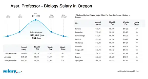 Asst. Professor - Biology Salary in Oregon