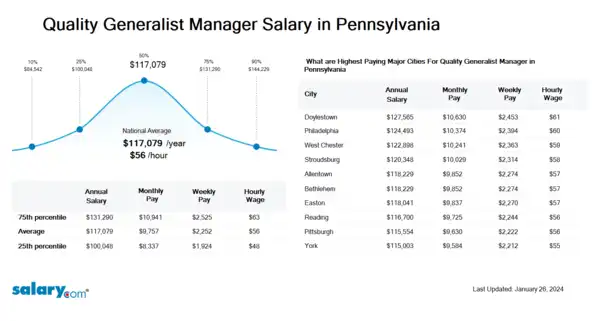 Quality Generalist Manager Salary in Pennsylvania