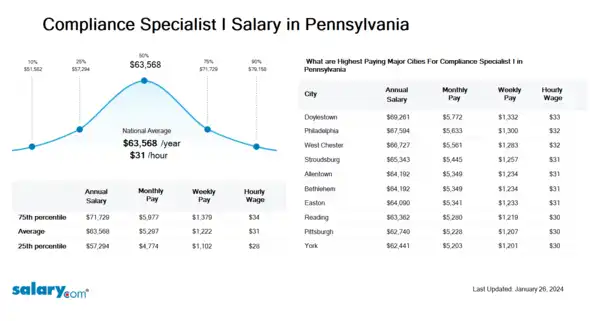 Compliance Specialist I Salary in Pennsylvania