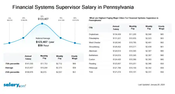 Financial Systems Supervisor Salary in Pennsylvania