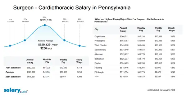 Surgeon - Cardiothoracic Salary in Pennsylvania