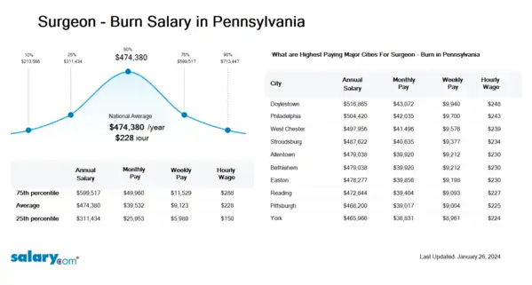 Surgeon - Burn Salary in Pennsylvania