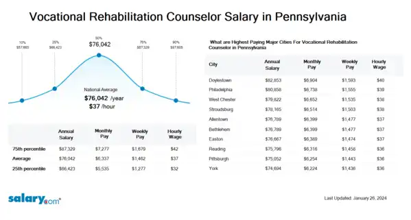 Vocational Rehabilitation Counselor Salary in Pennsylvania