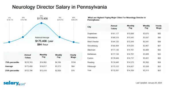 Neurology Director Salary in Pennsylvania
