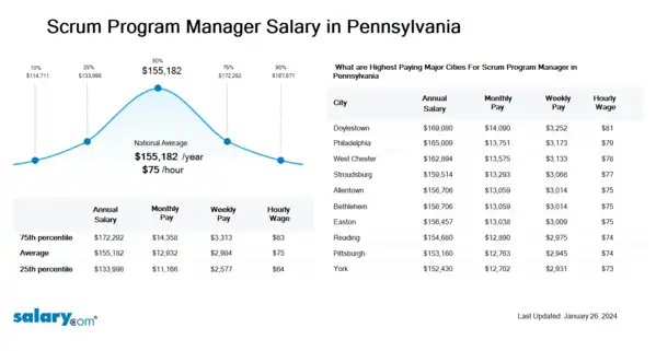Scrum Program Manager Salary in Pennsylvania