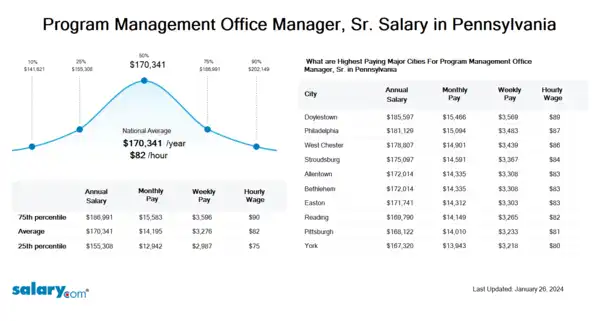 Program Management Office Manager, Sr. Salary in Pennsylvania