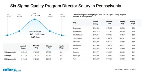 Six Sigma Quality Program Director Salary in Pennsylvania