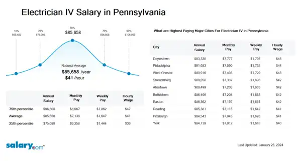 Electrician IV Salary in Pennsylvania
