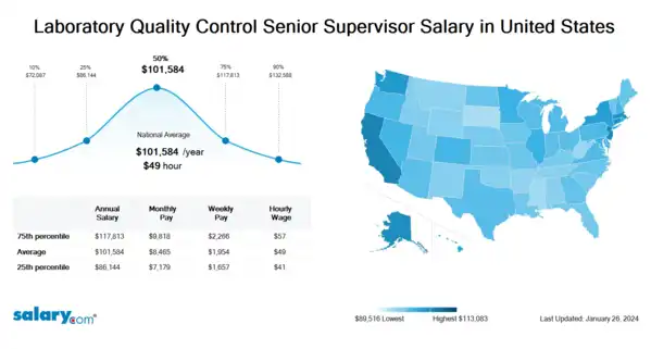 Laboratory Quality Control Senior Supervisor Salary in United States