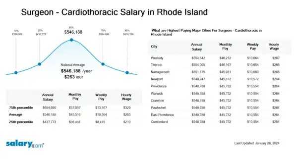 Surgeon - Cardiothoracic Salary in Rhode Island