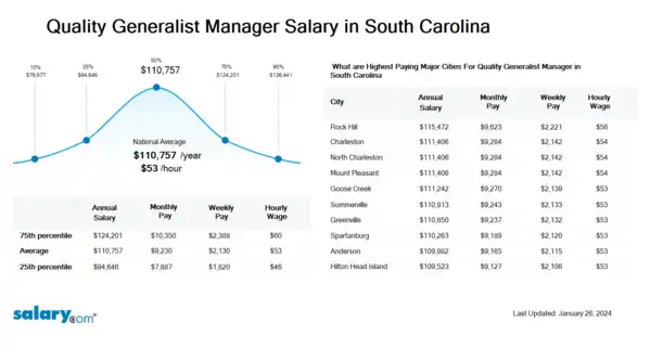 Quality Generalist Manager Salary in South Carolina