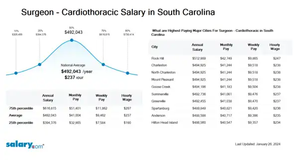Surgeon - Cardiothoracic Salary in South Carolina