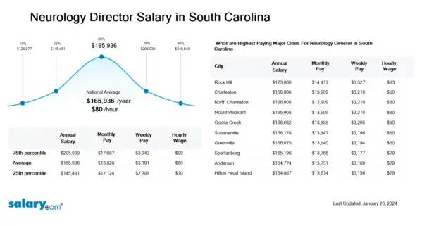 Neurology Director Salary in South Carolina