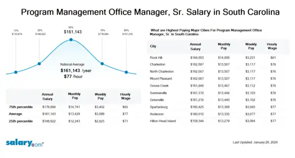 Program Management Office Manager, Sr. Salary in South Carolina