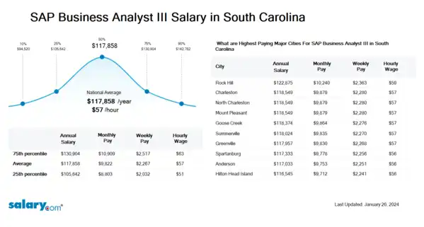 SAP Business Analyst III Salary in South Carolina