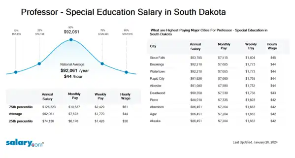 Professor - Special Education Salary in South Dakota