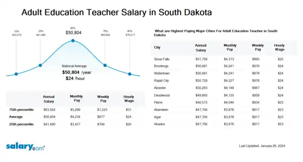 Adult Education Teacher Salary in South Dakota