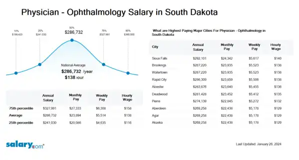 Physician - Ophthalmology Salary in South Dakota