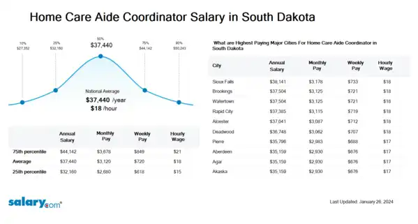 Home Care Aide Coordinator Salary in South Dakota