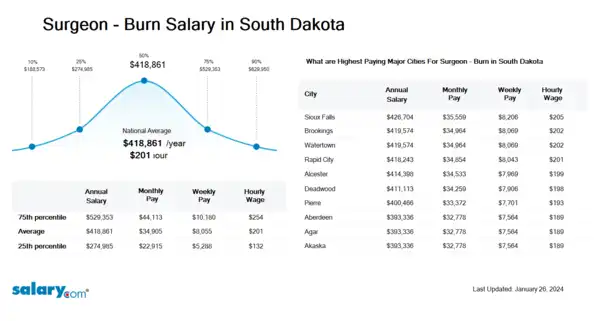 Surgeon - Burn Salary in South Dakota