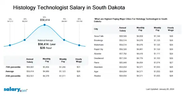 Histology Technologist Salary in South Dakota