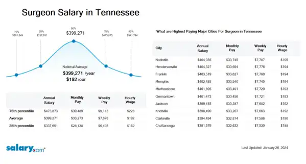 Surgeon Salary in Tennessee