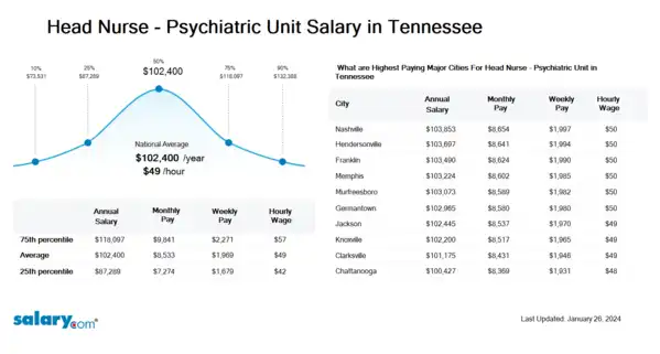 Head Nurse - Psychiatric Unit Salary in Tennessee