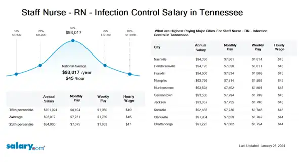 Staff Nurse - RN - Infection Control Salary in Tennessee