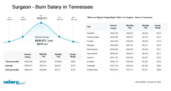 Surgeon - Burn Salary in Tennessee