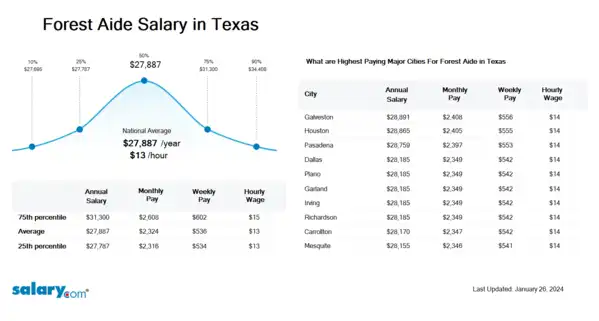 Forest Aide Salary in Texas