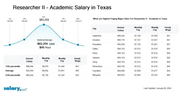 Researcher II - Academic Salary in Texas
